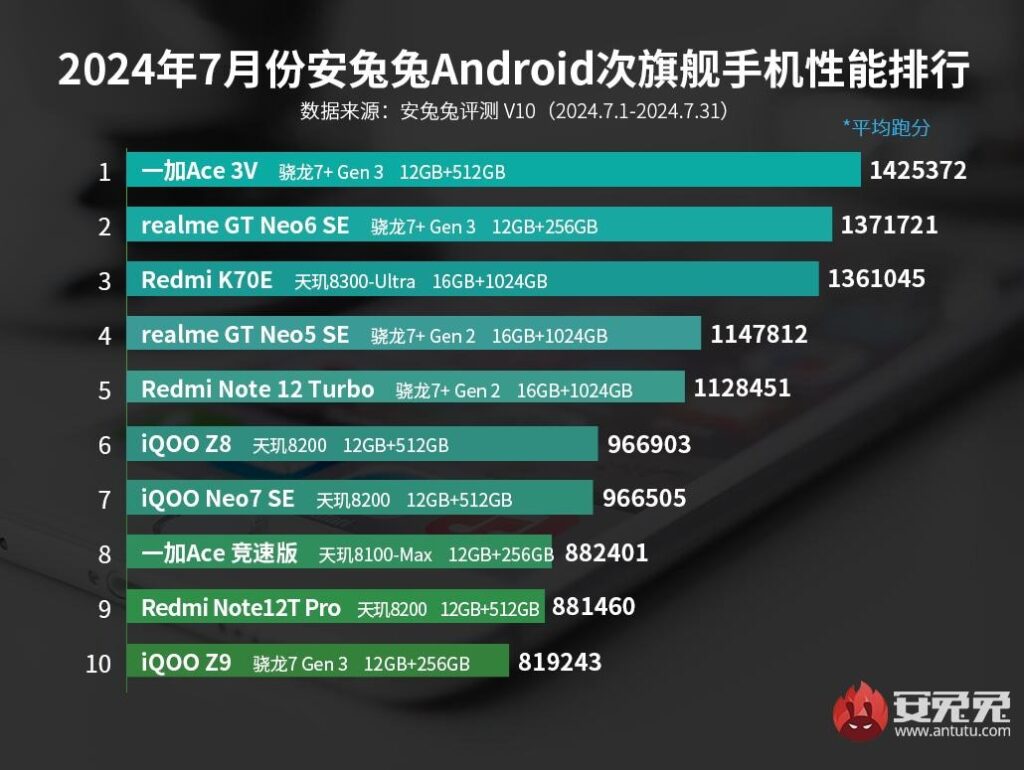 meilleurs téléphones Android juillet 2024
